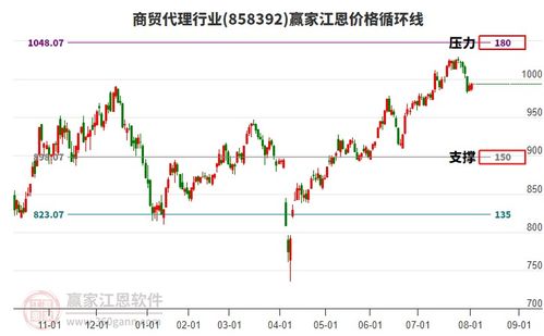 商貿代理行業主力資金凈流出，工藝美術品零售壓力位回調分析